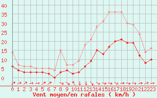 Courbe de la force du vent pour Bergerac (24)