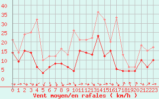 Courbe de la force du vent pour Schleiz