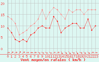 Courbe de la force du vent pour Pau (64)