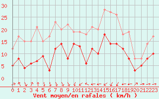 Courbe de la force du vent pour Solenzara - Base arienne (2B)