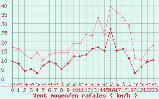 Courbe de la force du vent pour Solenzara - Base arienne (2B)