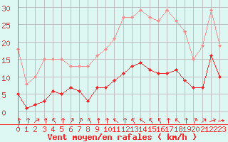 Courbe de la force du vent pour Bourg-Saint-Andol (07)