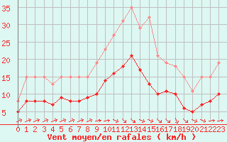 Courbe de la force du vent pour Estres-la-Campagne (14)