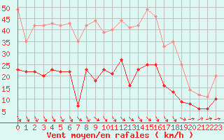 Courbe de la force du vent pour Salon-de-Provence (13)