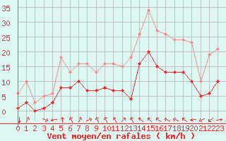 Courbe de la force du vent pour Mirebeau (86)