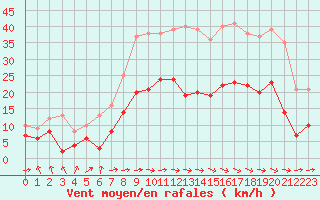 Courbe de la force du vent pour Carcassonne (11)