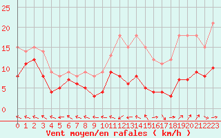 Courbe de la force du vent pour Agen (47)