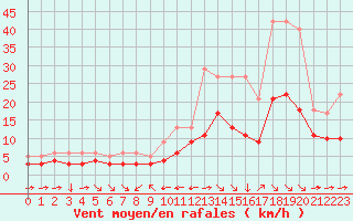 Courbe de la force du vent pour Champtercier (04)
