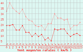 Courbe de la force du vent pour Tarbes (65)