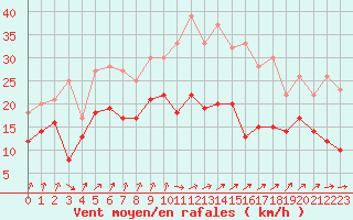 Courbe de la force du vent pour penoy (25)