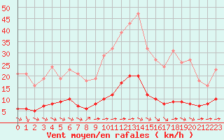 Courbe de la force du vent pour Luc-sur-Orbieu (11)