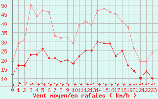Courbe de la force du vent pour Lannion (22)
