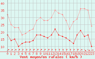 Courbe de la force du vent pour Doberlug-Kirchhain