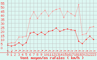 Courbe de la force du vent pour Muehlacker