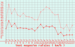 Courbe de la force du vent pour Angers-Beaucouz (49)