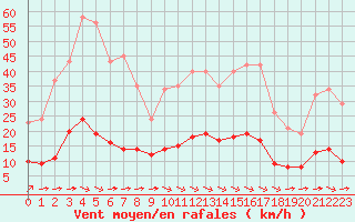 Courbe de la force du vent pour La Baeza (Esp)