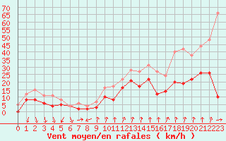 Courbe de la force du vent pour Rochefort Saint-Agnant (17)