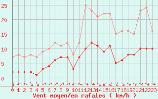 Courbe de la force du vent pour Plussin (42)