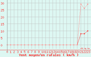 Courbe de la force du vent pour Guret (23)