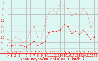 Courbe de la force du vent pour Sallles d