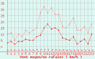 Courbe de la force du vent pour Pirou (50)