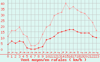 Courbe de la force du vent pour Six-Fours (83)