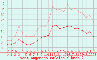 Courbe de la force du vent pour Sallanches (74)