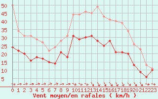 Courbe de la force du vent pour Caen (14)
