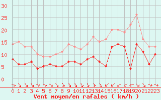 Courbe de la force du vent pour Saint-Brieuc (22)