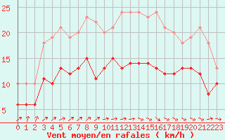 Courbe de la force du vent pour Cherbourg (50)