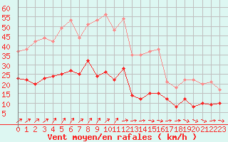 Courbe de la force du vent pour Tours (37)