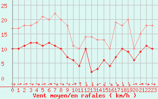 Courbe de la force du vent pour Solenzara - Base arienne (2B)