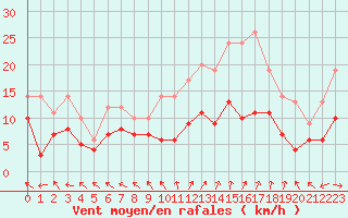 Courbe de la force du vent pour Charleville-Mzires (08)