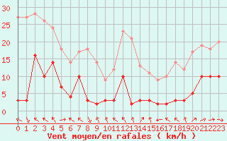 Courbe de la force du vent pour Chamonix - Aiguille du Midi (74)