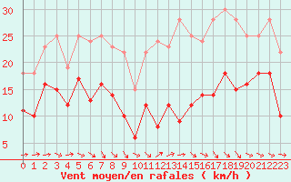 Courbe de la force du vent pour Bergerac (24)