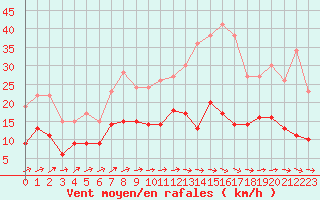 Courbe de la force du vent pour Albi (81)