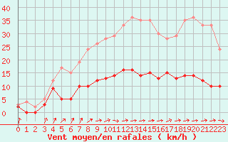 Courbe de la force du vent pour Auch (32)