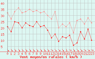 Courbe de la force du vent pour Nice (06)