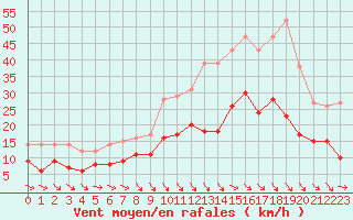 Courbe de la force du vent pour Montauban (82)