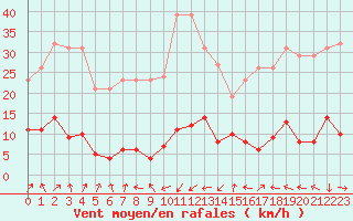 Courbe de la force du vent pour Beaumont du Ventoux (Mont Serein - Accueil) (84)