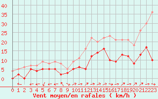 Courbe de la force du vent pour Albi (81)