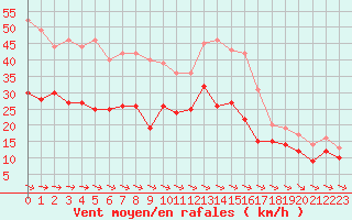 Courbe de la force du vent pour Rodez (12)