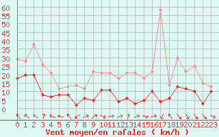 Courbe de la force du vent pour Courpire (63)