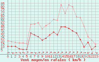 Courbe de la force du vent pour Calacuccia (2B)