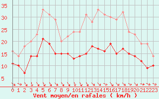 Courbe de la force du vent pour Toulouse-Blagnac (31)