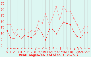 Courbe de la force du vent pour Le Havre - Octeville (76)
