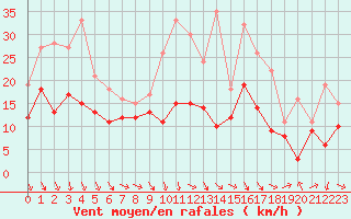 Courbe de la force du vent pour Quimper (29)