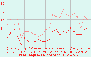 Courbe de la force du vent pour Mcon (71)