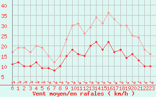 Courbe de la force du vent pour Abbeville (80)