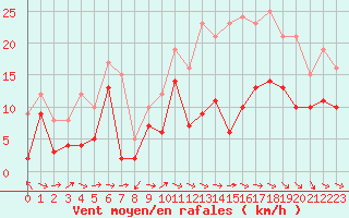Courbe de la force du vent pour Bergerac (24)